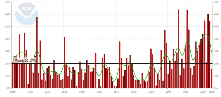 A bar graph showing the percentage of the continental United States with extreme weather from 1910-2024.  There appears to be an increasing trend from 1980 onwards, though there is still lots of variation year to year. Peak values are ~60% while low years are below 10%.