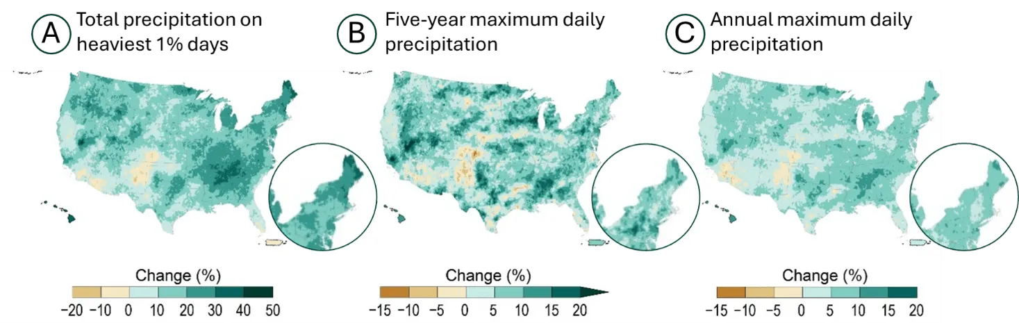 Three maps showing projected changes to 3 precipitation extremes mapped across the United States. The first map shows the projected change in the heaviest 1 percent of precipitation days, the second shows the five-year maximum daily precipitation percent change, and the third shows the annual maximum daily precipitation percent change. Zoomed in windows of the Northeast region show increases in all 3 metrics with the greatest change in the percent change of  total precipitation on the heaviest 1% days.