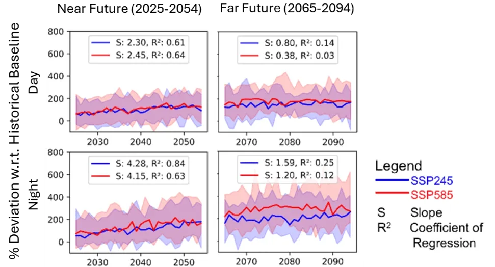 Four line graphs comparing projected data trends under SSP245 and SSP585 future warming scenarios from 2030 to 2090, with blue and red lines representing SSP245 and SSP585 respectively, including shaded confidence intervals. Each graph displays the slope (S) and coefficient of regression (R²) values. Larger slopes and higher R² values are shown in earlier years and under the SSP245 scenario.