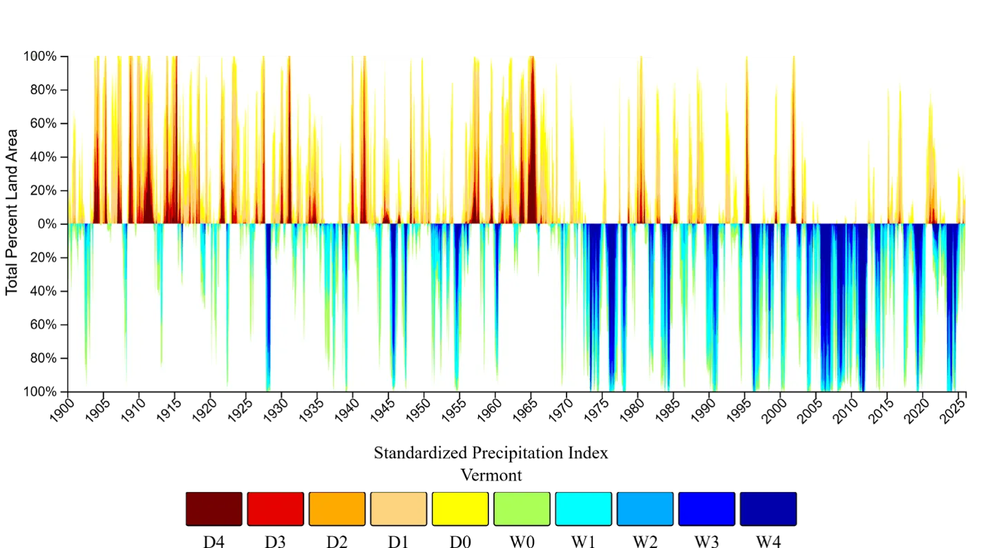 This is a chart shows the percent land area under different precipitation conditions, with the blue ranges are wet conditions, and the red range is dry conditions. The chart shows more dry conditions pre 1970, and increasing frequency of wet conditions post 1970.