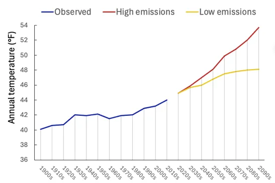 A graph showing the Vermont temperature trends by decade as well as climate projections for low and high emissions. It shows that high emissions are projected to cause temperatures just keep going up, and low emissions are projected to level off at an average annual temperature of 48 degrees Farenheit.