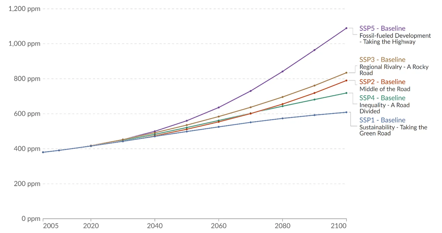 This is a line plot of the atmospheric concentration carbon dioxide, showing projections off of different shared socioeconomic pathways. These projections show the largest increase for SSP5, with a projection of around 1100 ppm of carbon dioxide by 2100, and the smallest increase for SSP1 with a projection of around 600 ppm.