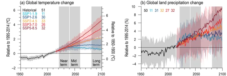 Two line plots with global temperature and precipitation projections based on different shared socioeconomic pathways. What they show is that temperature and precipitation will continue to go up, but the first two shared socioeconomic pathways will lead to some leveling off for both.
