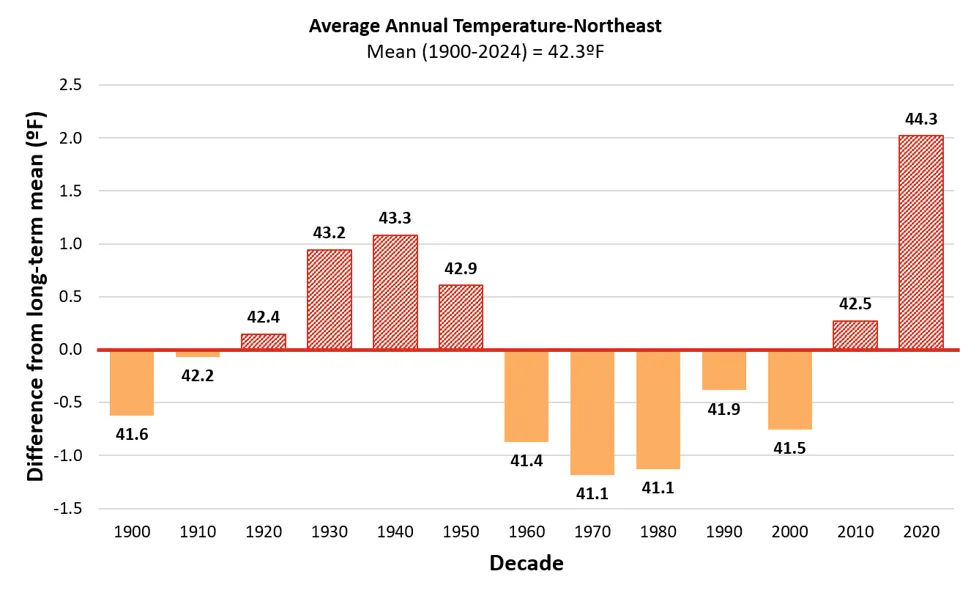 Bar chart showing average annual temperature differences from long-term mean in Northeast by decade from 1900 to 2024, with values ranging from -1.5°F to +2.5°F. Positive temperature anomalies appear from 1920 onward, peaking at +2.0°F in 2020, while negative anomalies dominate mid-20th century, highlighting recent warming trend.