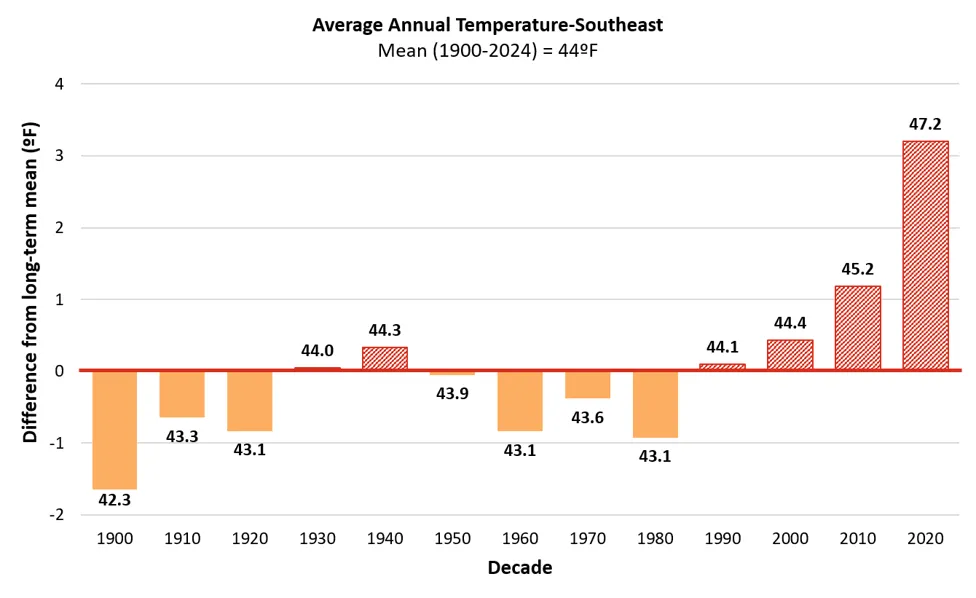 Bar chart showing average annual temperature differences from long-term mean in Southeast from 1900 to 2024, with mean temperature of 44°F. Bars are colored orange for below-average decades and red for above-average decades, highlighting a notable warming trend with increases in 2010 (45.2°F) and 2020 (47.2°F).