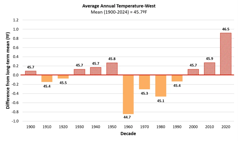 Bar chart showing average annual temperature differences from long-term mean (45.7°F) in the western U.S. by decade from 1900 to 2024. Positive temperature anomalies appear in recent decades, peaking at 0.8°F above mean in 2020-2024, while mid-20th century decades show negative anomalies down to -1.0°F in 1960.