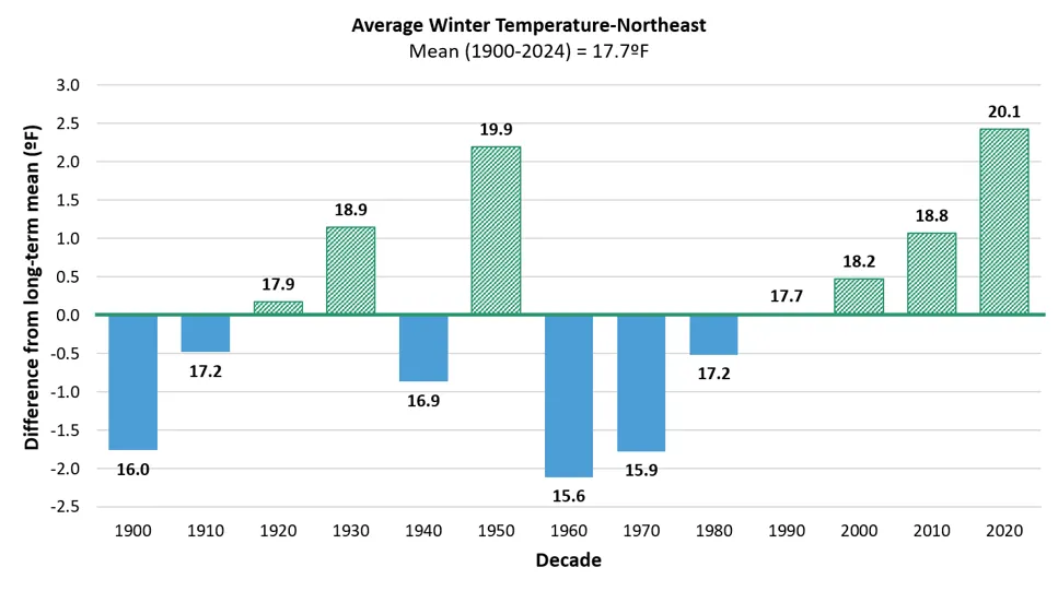 Bar chart showing average winter temperature differences from long-term mean in the Northeast climate division by decade from 1900 to 2024. Blue bars indicate cooler decades, green bars indicate warmer decades, with notable warming trends after 1980 reaching a peak difference of 20.1°F in 2020-2024.