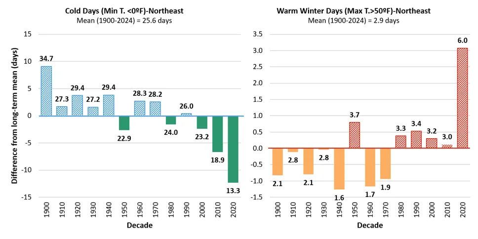 Two bar charts compare Northeast annual cold day frequency (min temperature below 0°F) and warm winter days (max temperature above 50°F) across decades from 1900 to 2024, showing differences from long-term means. Cold days decrease after 1990, reaching 13.3 days in 2020, while warm winter days increase, peaking at 6.0 days in 2020-2024, with bars color-coded blue/green for cold days and orange/red for warm days.