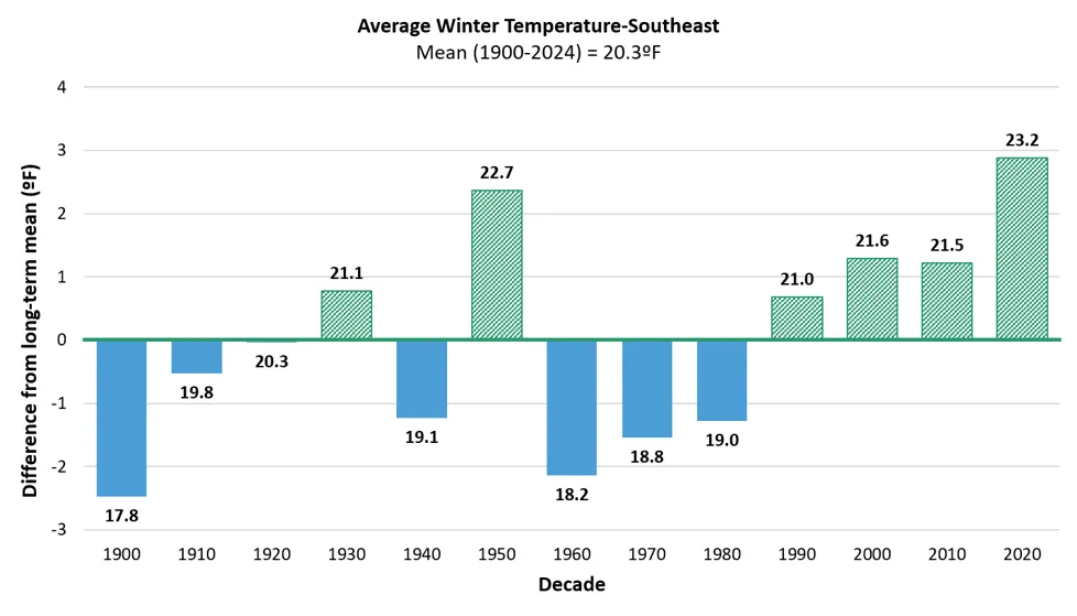 Bar chart showing average winter temperature differences from long-term mean (20.39°F) in the Southeast climate division by decade from 1900 to 2024. Blue bars indicate cooler decades with lows around -3°F difference, while green bars show warming trends peaking at 3°F above mean in 2020-2024.