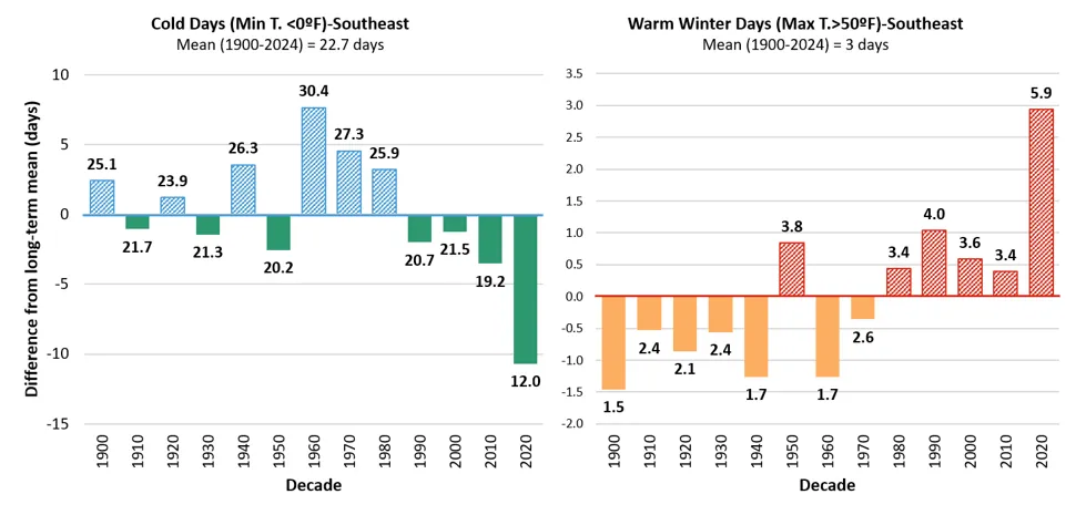 Bar chart comparing differences in annual cold day frequency (min temperature below 0°F) and warm winter days (max temperature above 32°F) in the Southeast across decades from 1900 to 2020. Cold days show a decreasing trend with a notable drop of 12 days in 2020, while warm winter days generally increase, peaking at 5.9 days in 2020, with color-coded bars indicating positive (blue/red) and negative (green/orange) deviations from long-term means.