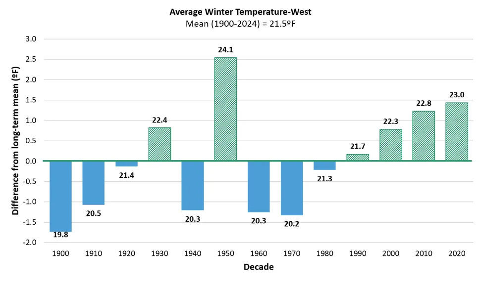 Bar chart showing average winter temperature differences from long-term mean (21.5°F) in the western climate division by decade from 1900 to 2024. Bars below zero indicate cooler decades early 20th century, while bars above zero show warming trend since 1980, peaking at 24.1°F in 1950 and 23.0°F in 2020-2024.