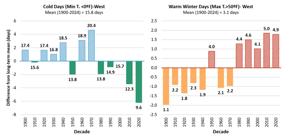Bar chart comparing differences in mean annual cold day frequency (minimum temperature below 0°F) and warm winter days (maximum temperature above 50°F) in the western climate division from 1900 to 2024 by decade, with cold days shown in blue and green bars and warm winter days in orange and red bars. Cold days peaked positively around 1970 with 20.4 days above mean, then declined sharply to -9.6 days by 2020-2024, while warm winter days increased steadily, reaching 5.0 days above mean in 2020-2024, indicati