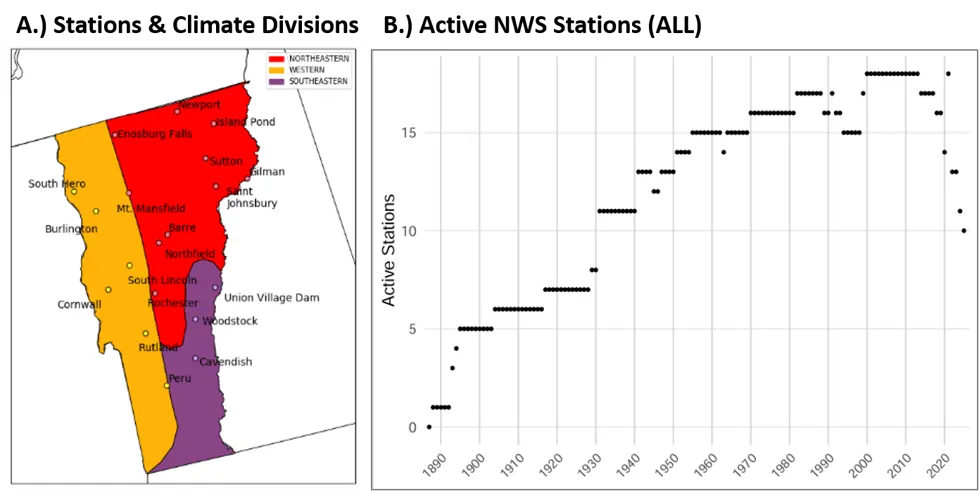 A map and scatter plot combination showing active weather stations in Vermont by climate division and over time. The map uses orange, red, and purple to represent Northwestern, Western, and Southeastern climate divisions with labeled stations, while the scatter plot tracks the number of active stations from 1880 to 2024, highlighting growth until the 1980s, a decline after and variability throughout.