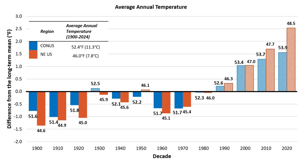 Bar chart comparing average annual temperature differences from long-term mean for CONUS and NE US regions across decades from 1900 to 2024. The chart uses blue bars for CONUS and orange bars for NE US, showing a warming trend with NE US temperatures rising more sharply, reaching 53.9°F in 2020s compared to CONUS at 47.7°F.