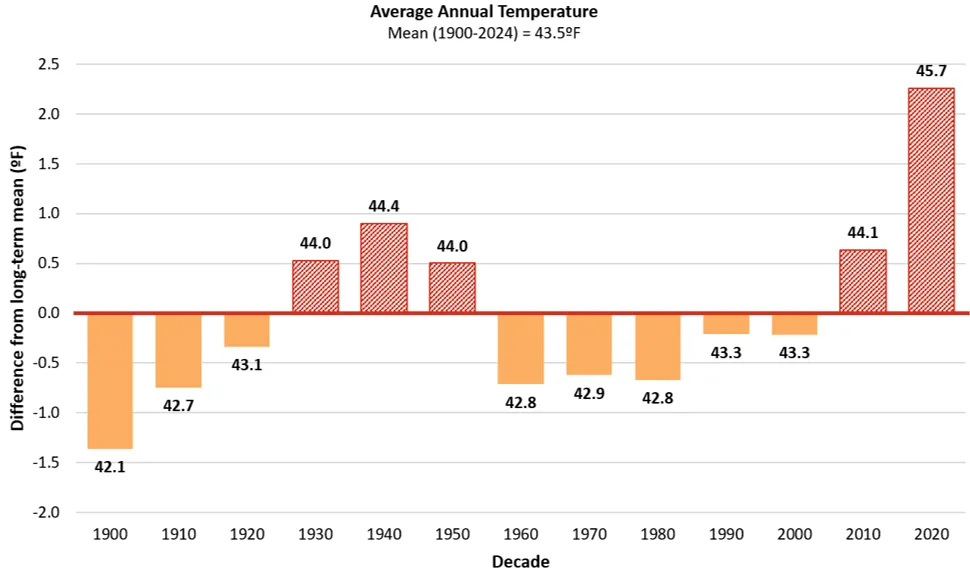 Bar chart displays average annual temperature differences from long-term mean (43.59°F) by decade from 1900 to 2024, with orange bars indicating cooler decades and red bars indicating warmer decades. Notable trends include a cooler period from 1900 to 1920, warming peaks in 1940 and 2020, with 2020-2024 showing the highest positive difference at 2.2°F above the mean.