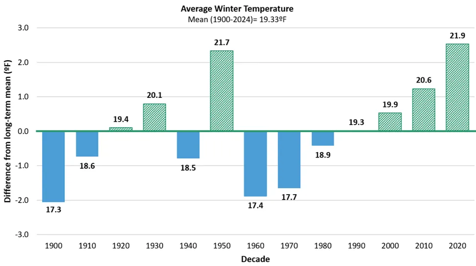 Bar chart showing average winter temperature differences for decades from 1900 to 2024 compared to the long-term mean of 19.33°F. Bars alternate between blue for below-average temperatures and green for above-average, highlighting a warming trend with notable increases after 1990, reaching a peak of 21.9°F in 2020-2024.
