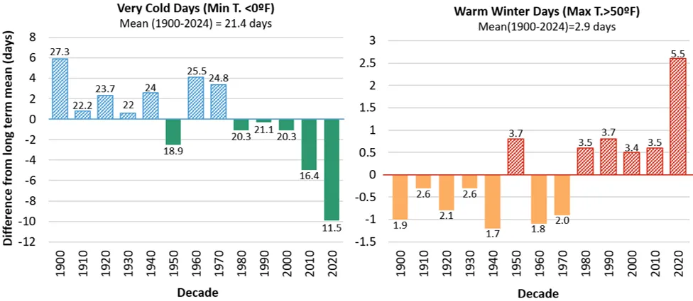 Bar chart comparing mean differences in average annual very cold days per decade (min temperature below 0°F) and annual warm winter days per decade (max temperature above 50°F) from 1900 to 2024 by decade. Very cold days show a decreasing trend with significant drops after 1970, while warm winter days show an increasing trend, peaking sharply at 5.5 days above the long-term mean in 2020-2024.