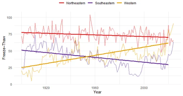 Line graph showing annual freeze-thaw days from 1900 to 2024 for Northeastern, Southeastern, and Western regions with thin lines representing annual data and thick lines showing decadal linear trends. The Northeastern region remains relatively stable going from around 75 days down to around 68 days, Southeastern region declined from about 50 to 25 days, and Western region increased sharply from 25 to around 62 days, highlighting contrasting regional trends over time.