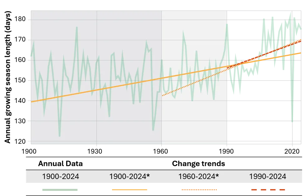 Line graph showing the growing season length in Vermont from 1900 to 2024 with four trend lines representing different time spans: 1900-2024 (green), 1900-2024 (orange), 1960-2024 (dotted orange), and 1990-2024 (dashed orange). The graph highlights the growing season is increasing over time, with notable upward trends in recent decades, and includes a legend with color-coded lines for each trend period.