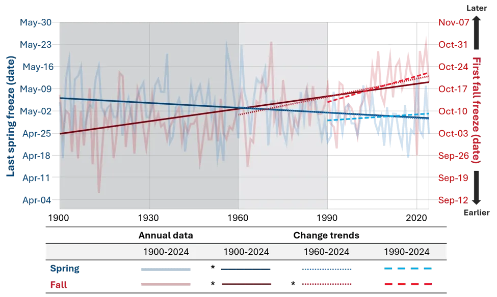 Line graph comparing last spring and first fall freeze dates from 1900 to 2024, showing trends in freeze timing with spring dates in blue and fall dates in red. 