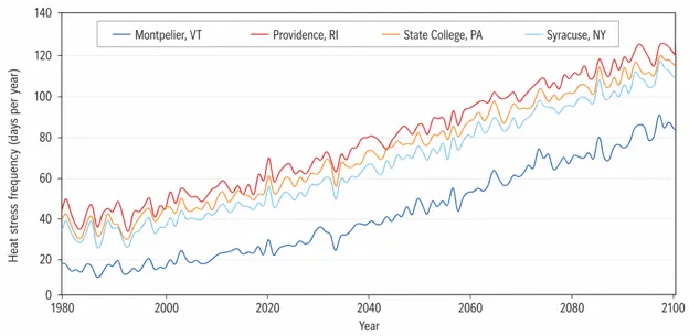 Figure showing projected increases in heat stress frequencies across 4 locations in the Northeast U.S from 1980–2100. Each of the 4 locations—Montpelier, VT, Providence, RI, State College, PA, and Syracuse, NY—are represented by 4 separate trend lines. Providence is shown to have the greatest heat-stress frequency, followed closely by State College and Syracuse. Meanwhile, Montpelier has a much lower frequency. All location trends are shown to be increasing over time, with rising slopes around 2035.