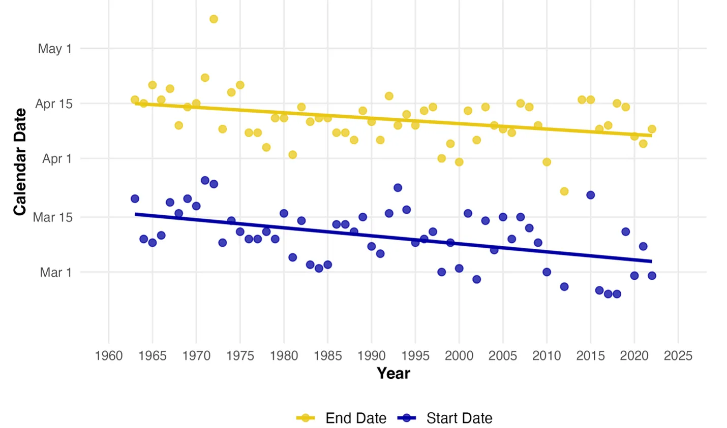 Scatter plot showing trends in start and end calendar dates from 1960 to 2025, with yellow dots and line representing end dates and blue dots and line representing start dates of maple sugaring. Both start and end dates show a gradual shift earlier in the calendar year, with start dates moving faster from early March toward late February and end dates moving slightly from mid-April toward early April.