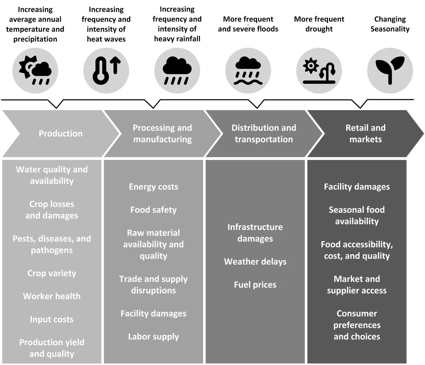 Flowchart diagram illustrating climate change impacts on food systems across four stages: production, processing and manufacturing, distribution and transportation, and retail and markets. Each stage is linked to specific climate factors like increased temperature, heat waves, heavy rainfall, floods, drought, and seasonality changes, with detailed consequences such as crop losses, energy costs, infrastructure damages, and shifts in consumer preferences.