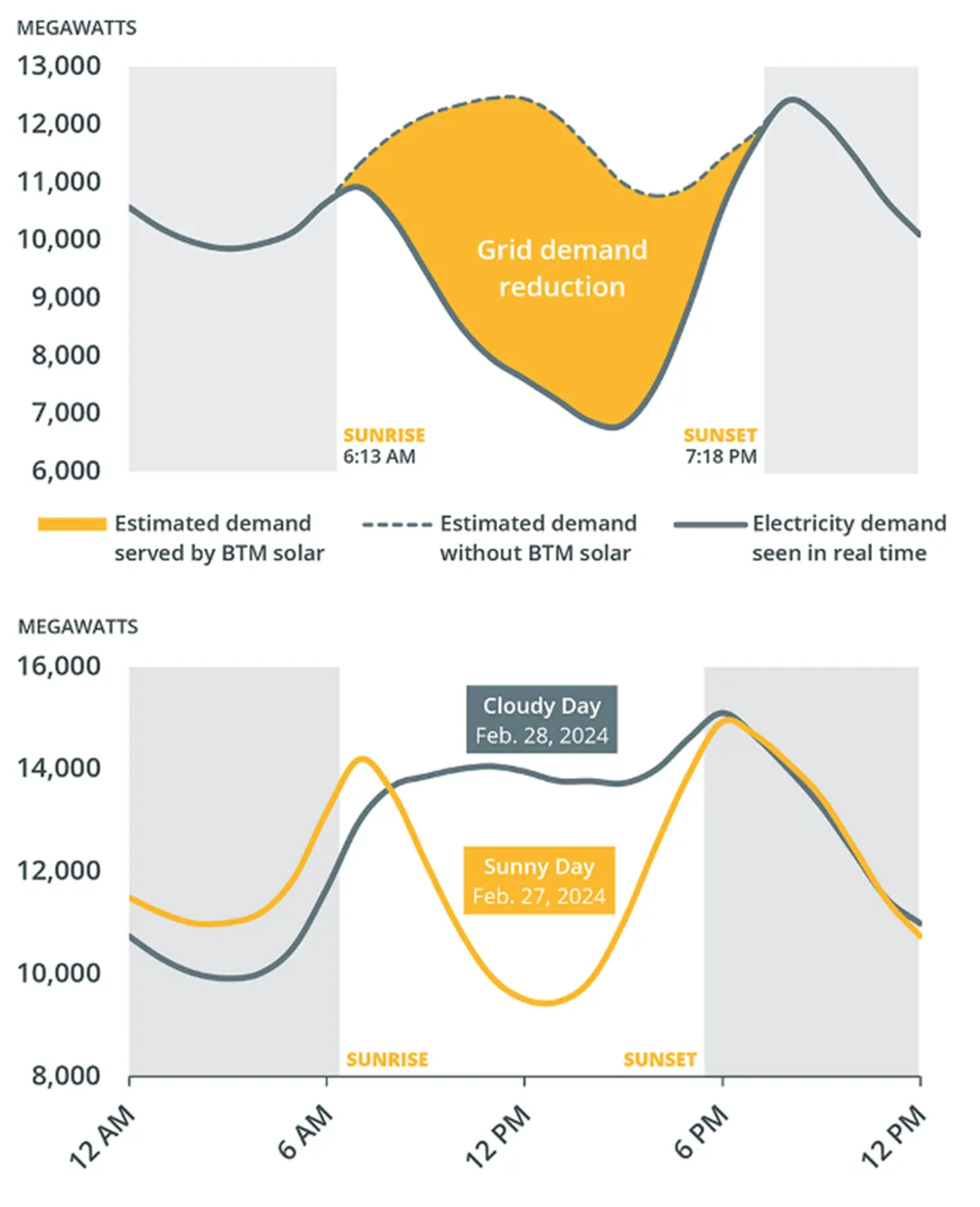 Two-panel figure. The top panel shows lower demand on the electricity grid due to solar especially during the afternoon. The bottom panel shows how grid demand is impacted on cloudy vs sunny days. On sunny days, grid demand is lower; on cloudy days, grid demand is higher. Both curves illustrate drastic changes in demand (higher) during dawn and dusk when the sun is not shining and people are home from work using electricity.