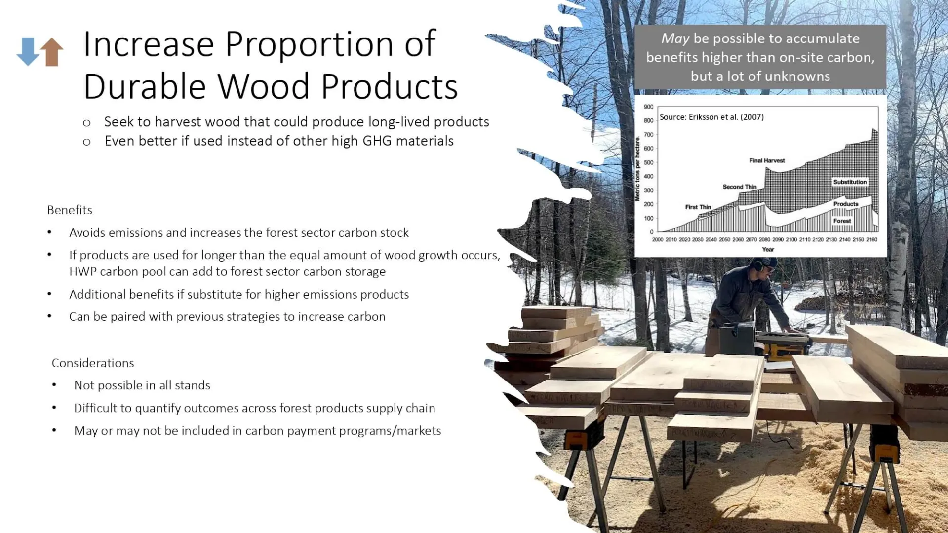 Increase Durable Wood Products slide