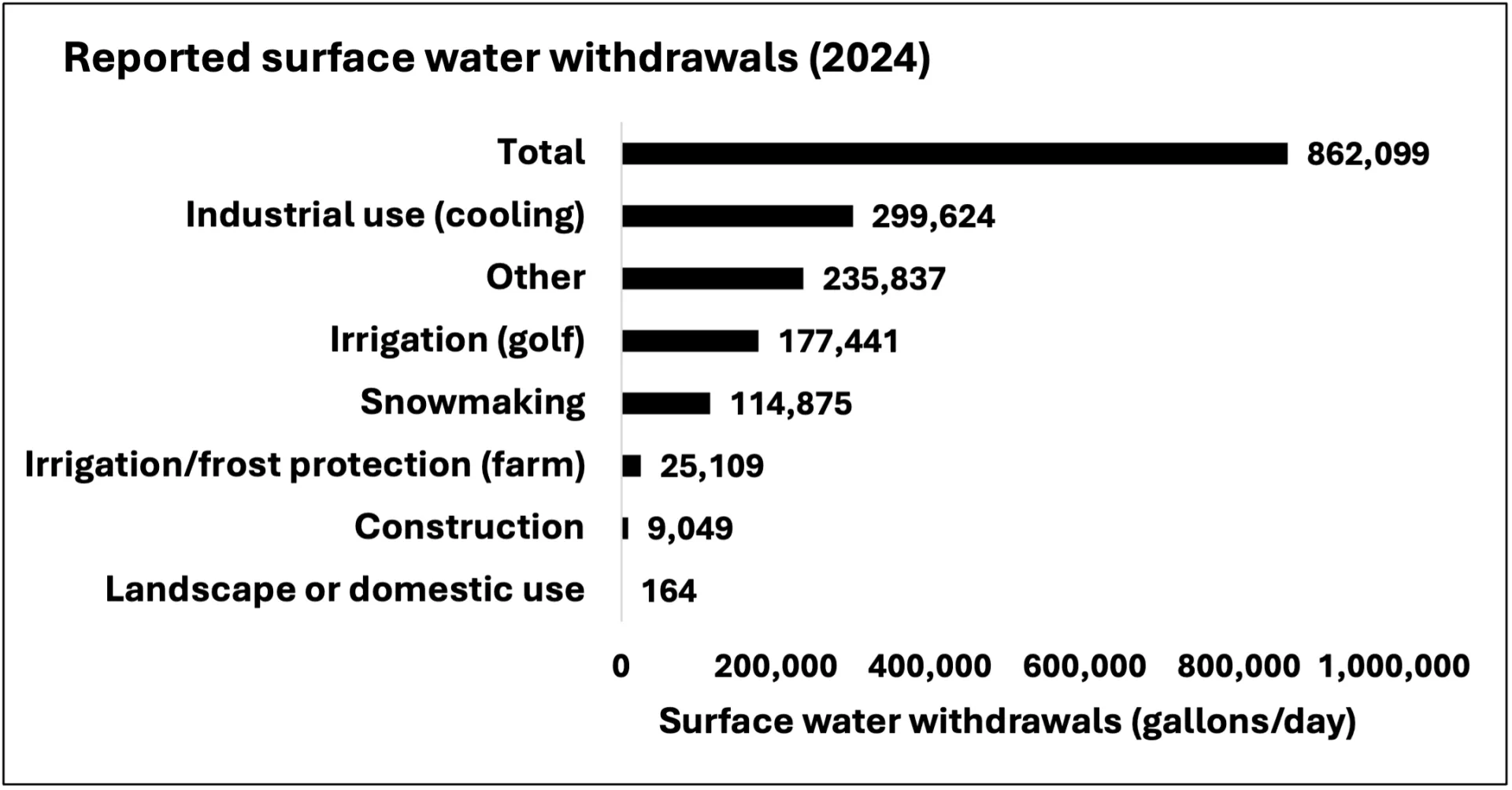 Horizontal bar graph displaying the sources of surface water withdrawals reported in 2024 from largest to smallest withdrawals. The total amount of reported withdrawals is 862,099 gallons/day. The sources contributing  to that total in order of largest to smallest withdrawals: industrial use (cooling), other, irrigation (golf), snowmaking, irrigation/frost protection (farm), construction, and landscape or domestic use.