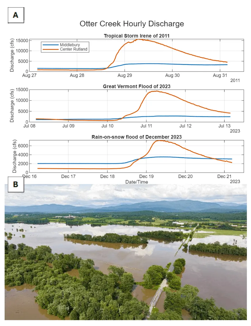 Image A: Hydrograph of Otter Creek Hourly Discharge during three major flooding events; Tropical Storm Irene in 2011, Great Vermont Flood in July 2023, and ROS flood in December 2023. ; Image B: Inundated wetland in Otter creek along Swamp Road during Tropical Storm Irene flooding in 2011. 