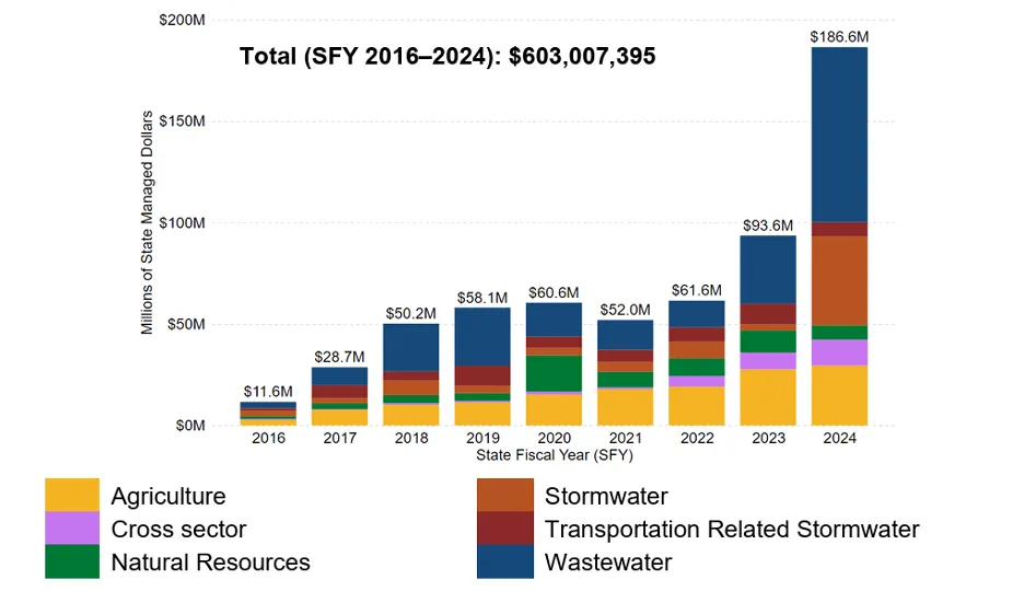 Total dollars awarded by state of Vermont agencies to clean water projects statewide by land use sector from 2016 to 2024. There is a gradual increase across time except for a dramatic increase between 2023 and 2024 from $93.6 million to 186.6 million. The largest claim categories in 2024 were Wastewater and stormwater.