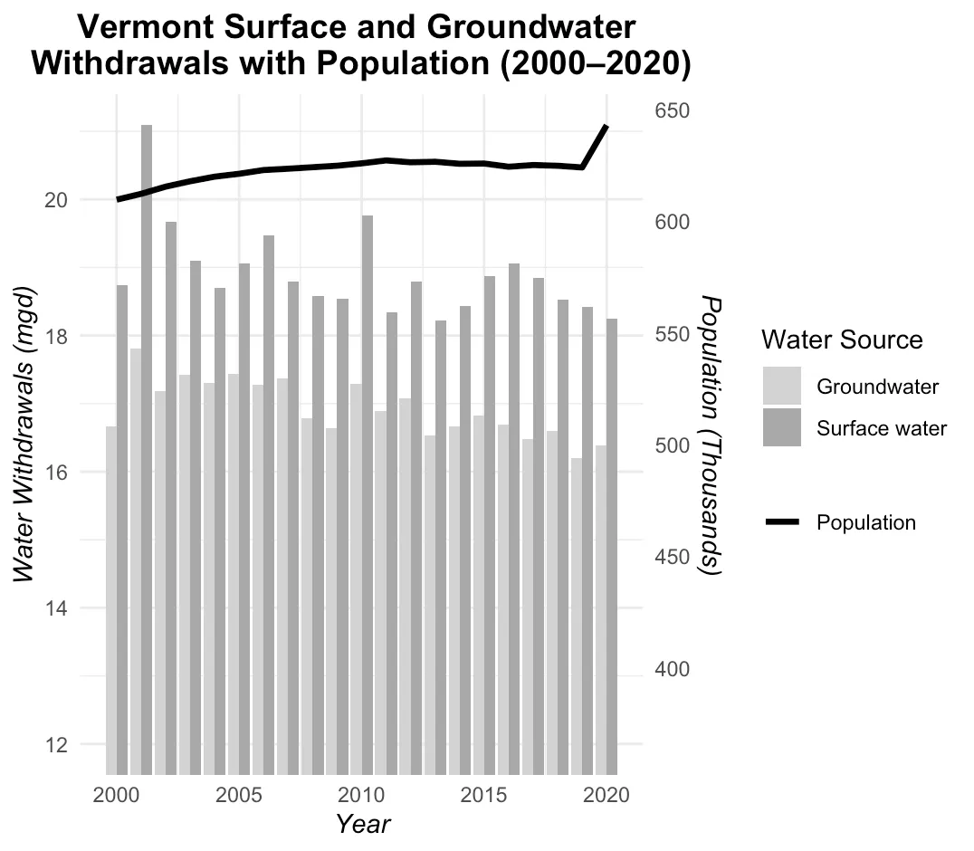Groundwater (light gray) and surface water (dark gray) withdrawals in Million Liters/Day plotted as a bar graph since 2000 through 2020 with population in thousands plotted as a line over water withdrawals.