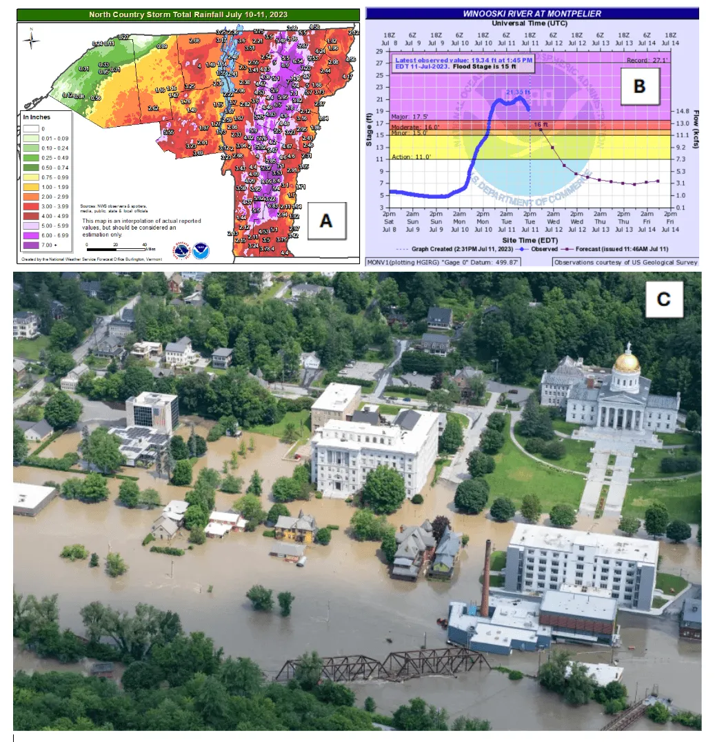 Image A: NOAA North Country storm total rainfall map for July 10-11, 2023. Image B: Hydrograph of Winooski River at Montpelier during July 8-14, 2023 timeframe.; City of Montpelier flooded from July 2023 flood event.