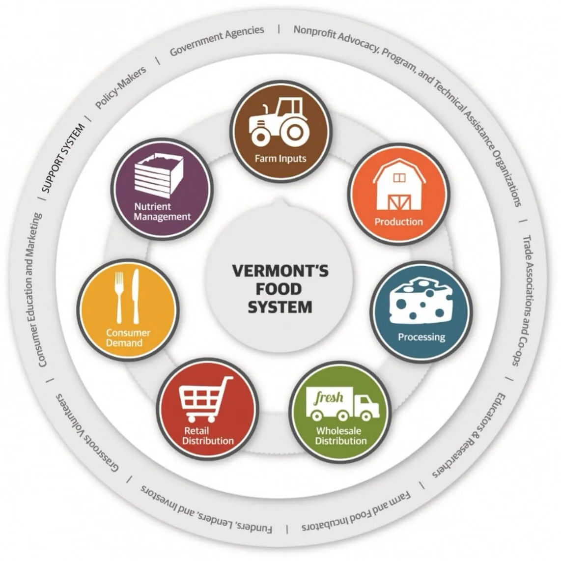 A diagram of the food system split into seven colored circles. The circles state, “Farm Inputs,” “Production,” “Processing,” “Wholesale Distribution,” “Retail Distribution,” “Consume Demand,” and “Nutrient Management”. These circles are encompassed by a large grey circle which lists the support system of the food system: Policy Makers, Government Agencies, Nonprofits, Trade Associations, Educators and Researchers, Farm and Food Incubators, Funders and Investors, Volunteers, Consumer Education and Marketing