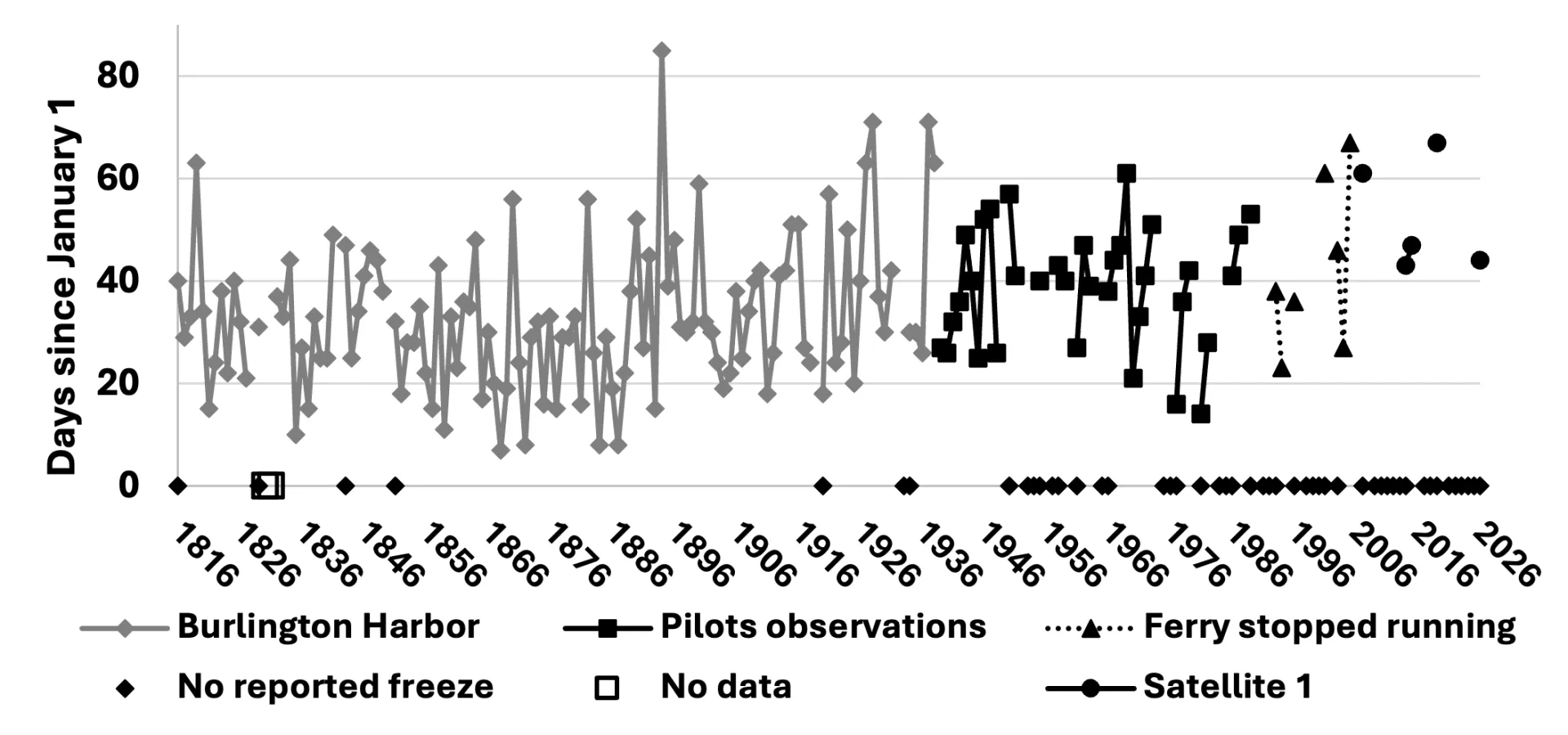 Time series plot of Lake Champlain freeze dates with days since January 1 on the y-axis and year on the x-axis from 1816 to 2026. Multiple data sources were used to identify the date of freeze over each year including the Burlington harbor in the 1800s, Pilots observations for most of the 1900s, dates the Ferry stopped running in the late 1990s/early 2000s, and the Satellite data most recently. These data sources show that Lake Champlain freezes over less frequently now compared to the past.