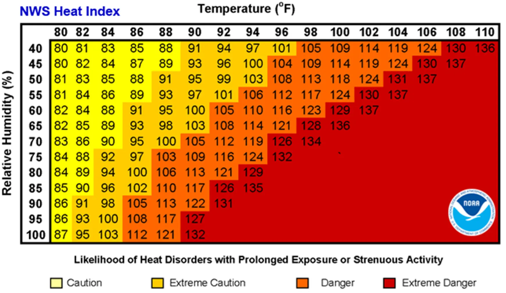 A table showing how temperature and relative humidity values are combined to create a heat index. Heat index values are colored based on categories of likelihood of heat disorders with prolonged exposure or strenuous activity, ranging from “caution” to “extreme danger.”