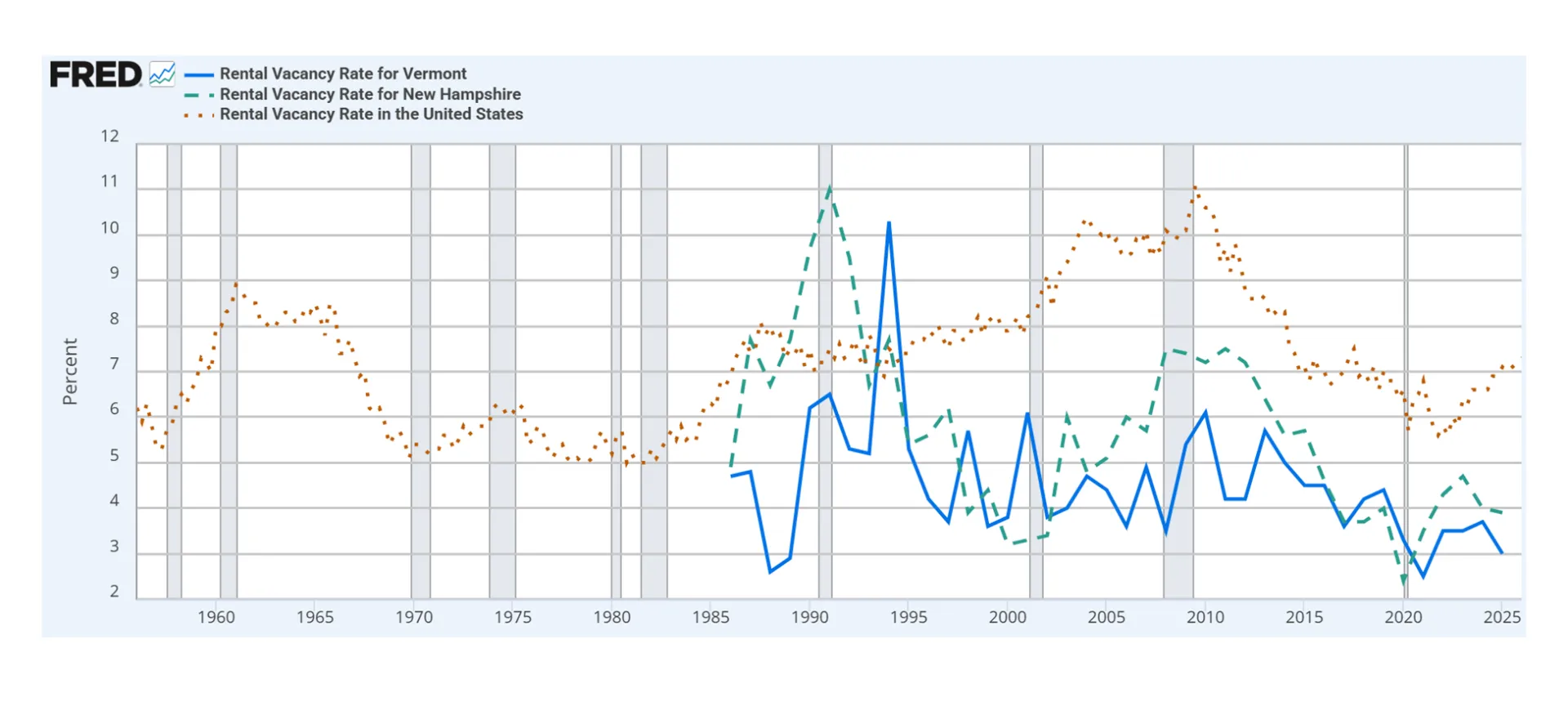 A time series showing the variation of rental vacancy in Vermont (blue), in the United States (red dotted line) and New Hampshire (green dashed line). The graph shows that Vermont has a lower vacancy rate than the country and the neighboring state of New Hampshire. The rate in Vermont is also in a downward trend.