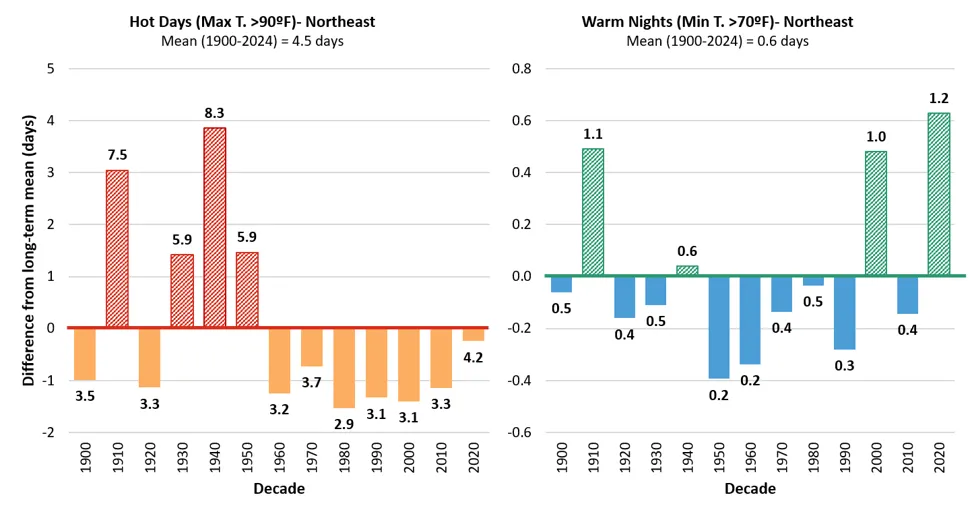 Two bar charts compare average hot days (max temperature ≥ 90°F) and warm nights (min temperature ≥ 70°F) in the Northeast by decade from 1900 to 2024, showing deviations from long-term means. Hot days peaked in the 1930s with an 8.3 days/year average, then declined below average after 1960, while warm nights dropped mid-century but rose sharply after 1980, reaching a 1.2 days/year average in 2020-2024.