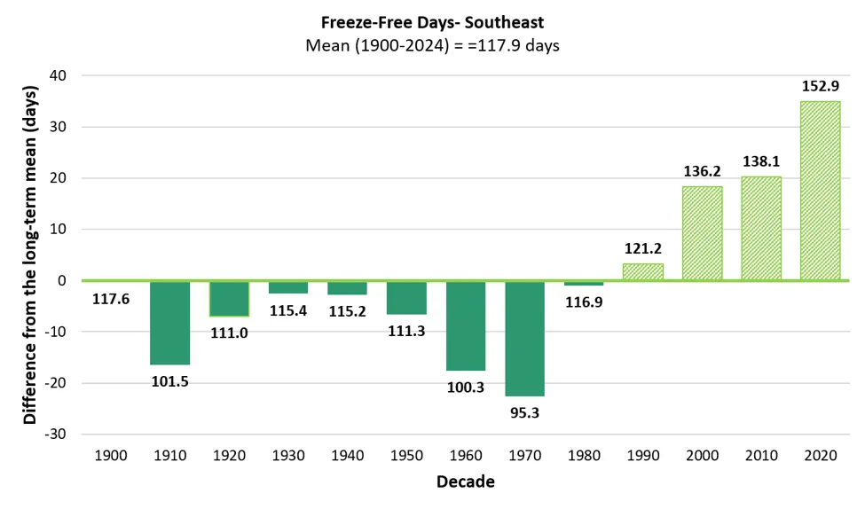 Bar chart showing average freeze-free length in days across decades from 1900 to 2024 in the Southeast climate division, illustrating trends in climate data. Bars are colored light green for negative or lower values and dark green for higher values, with a notable increase starting from 1990-1999, peaking at 152.9 days in 2020-2024, which is marked as a partial decade.