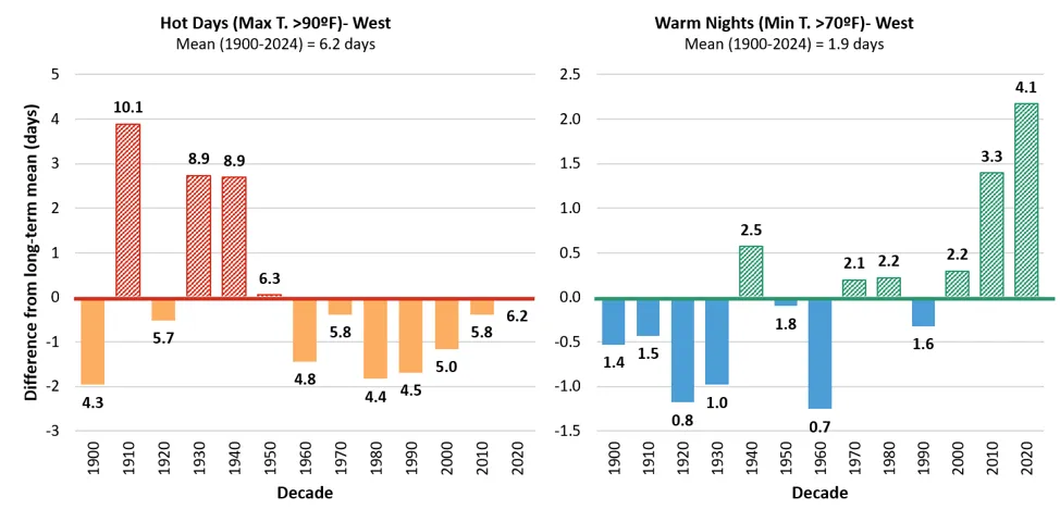 Bar chart with two panels showing deviations in average annual total precipitation and heavy precipitation days in the Northeast from 1900–2024 compared to long-term averages. Left panel uses blue bars to display deviations in annual precipitation (inches), peaking at +7.5 inches in 1990 (49 inches); right panel uses purple bars for heavy precipitation days, rising to +2.4 days in 2000. Slight decreases have been seen since the 2000s in both figures.