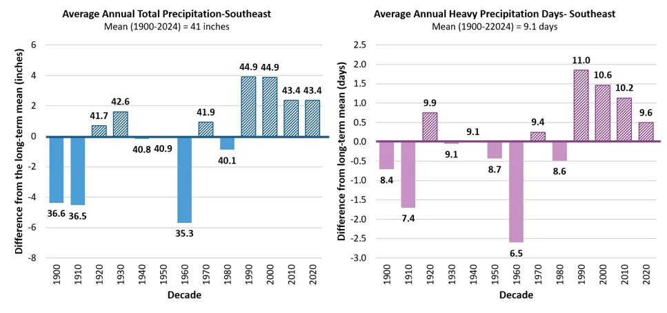 Two bar charts compare average annual total precipitation and heavy precipitation days in the Southeast from 1900 to 2024, showing differences from long-term means. The left chart highlights increasing total precipitation since 1970, peaking at 44.9 inches in 1980 and 1990, while the right chart shows a rise in heavy precipitation days, reaching a peak of 11 days in 2000. Both figures show above average values, but declines over time since these peaks.