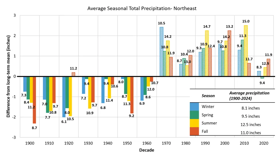 Bar chart showing average seasonal total precipitation differences from long-term mean in Northeast from 1900 to 2024 by decade. Four color-coded bars represent Winter (blue), Spring (green), Summer (yellow), and Fall (orange), highlighting increasing precipitation trends since 1980, with Summer peaking at 15.0 inches in 2010 and notable variability in earlier decades.