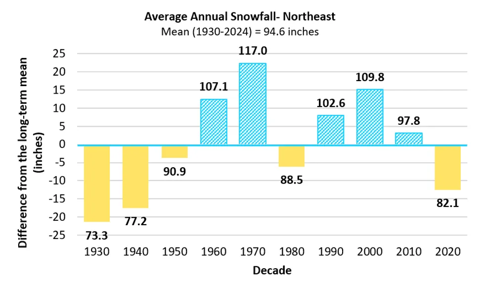Bar chart showing average annual snowfall differences from long-term mean in Northeast by decade from 1930 to 2024, with mean snowfall of 94.6 inches. Yellow bars indicate below-average snowfall in decades 1930, 1940, 1950, 1980, and 2020, while blue bars show above-average snowfall peaking at 117.0 inches in 1970. The most recent decade shows a low of 82.1 inches not seen since 1940.