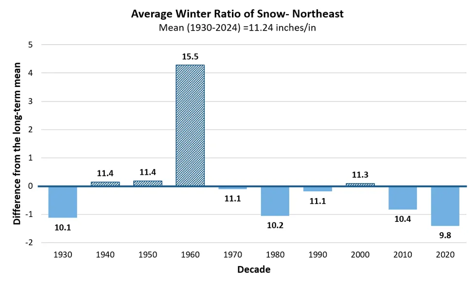 Bar chart showing average winter snow ratio differences from long-term mean in Northeast by decade from 1930 to 2024. Blue bars represent negative differences, with a notable low in 2020s (-3, 5.9 inches of snow/1 inch of winter precipitation).