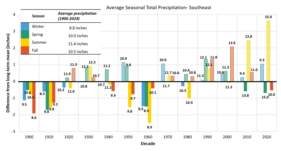 Bar chart showing average seasonal total precipitation differences from long-term mean in Southeast from 1900 to 2024 by decade. Four color-coded bars represent Winter (blue), Spring (green), Summer (yellow), and Fall (orange), with notable increases in Fall precipitation peaking at 15.0 inches above average in 2020-2024 and consistent positive trends in Spring and Summer since 1980.