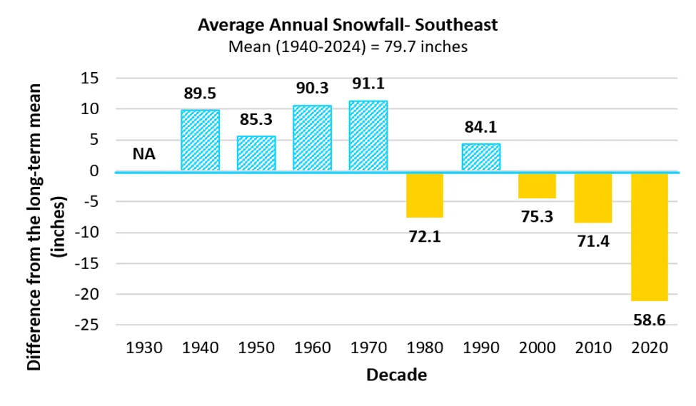 Bar chart showing average annual snowfall differences from long-term mean in Southeast by decade from 1930 to 2024, with mean snowfall of 79.7 inches. Blue bars indicate above-average snowfall peaking at 91.1 inches in the 1970s, while yellow bars show below-average snowfall dropping to 58.6 inches in 2020-2024, highlighting a declining trend since 1980.