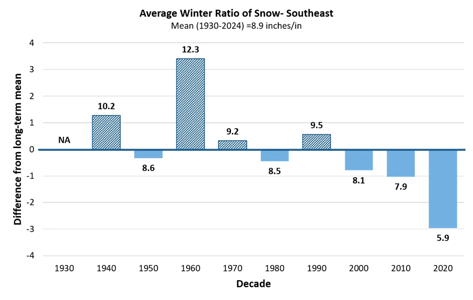 Bar chart showing average winter snow ratio differences from long-term mean in the Southeast climate division by decade from 1930 to 2024. Blue bars represent negative differences, with a notable low in 2020s (-7.3), and high (+3.3) in the 1960s.