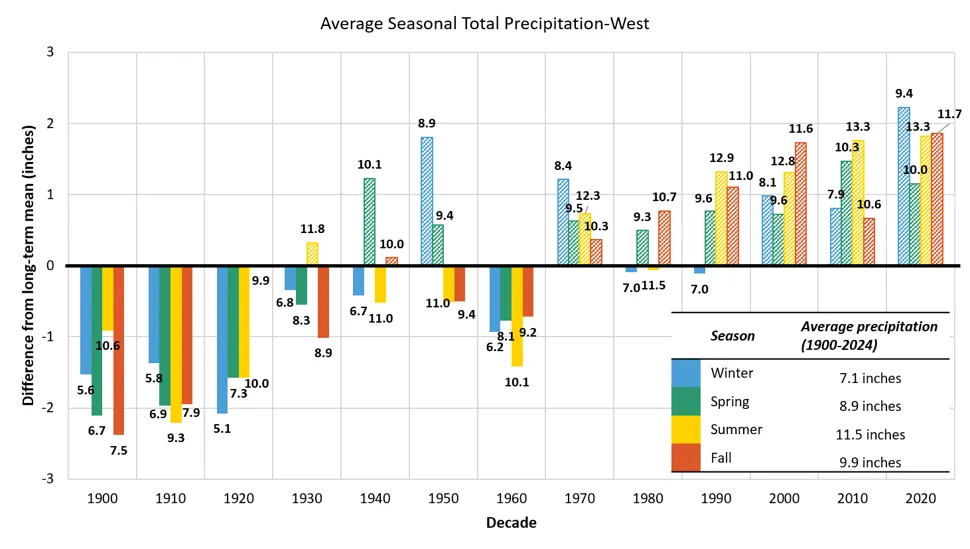 Bar chart showing how average total seasonal precipitation by decade deviates from the long-term mean in the western climate division (1900–2024). Four color-coded bars represent winter (blue), spring (green), summer (yellow), and fall (orange). The chart highlights increasing precipitation trends since 1980, with summer consistently showing the highest average precipitation and notable peaks in the 2010 and 2020 decades.