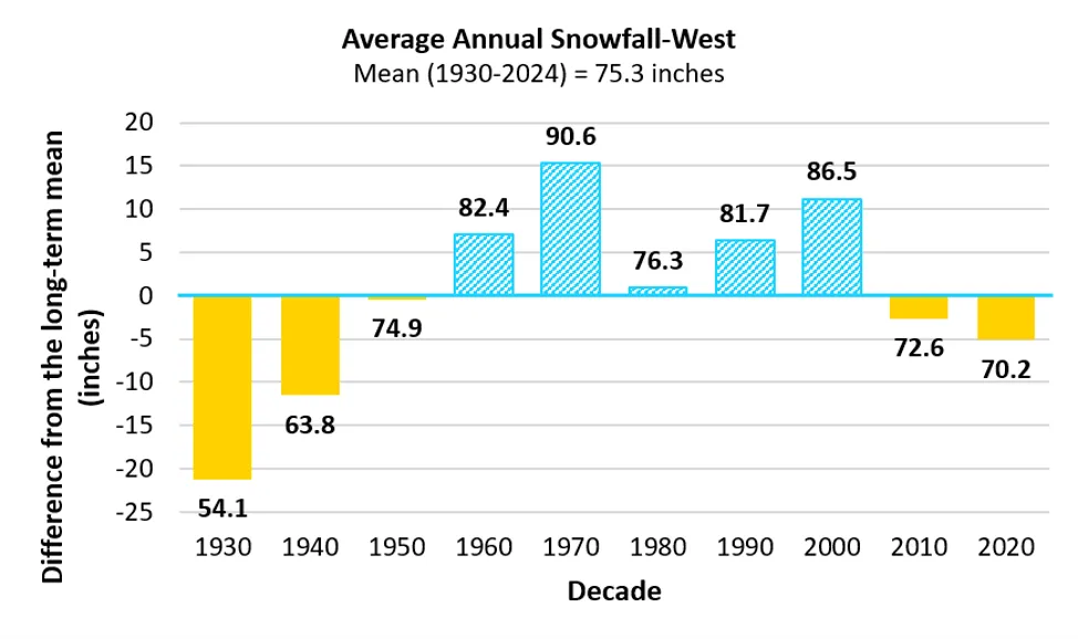 Bar chart showing average annual snowfall differences from long-term mean in the western climate division by decade from 1930 to 2024, with values ranging from -54.1 inches in 1930 to 90.6 inches in 1970. Yellow bars indicate below-average snowfall decades, while blue bars represent above-average snowfall, highlighting significant increases in the 1960s through 2000s and notable decreases in 1930s, 2010s, 2020s (70.2 inches/year).